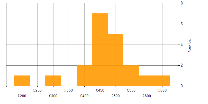 Daily rate histogram for Data Analysis in Scotland