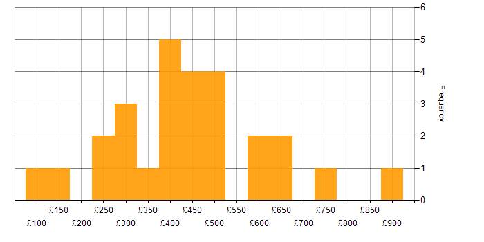 Daily rate histogram for Data Analysis in the Thames Valley