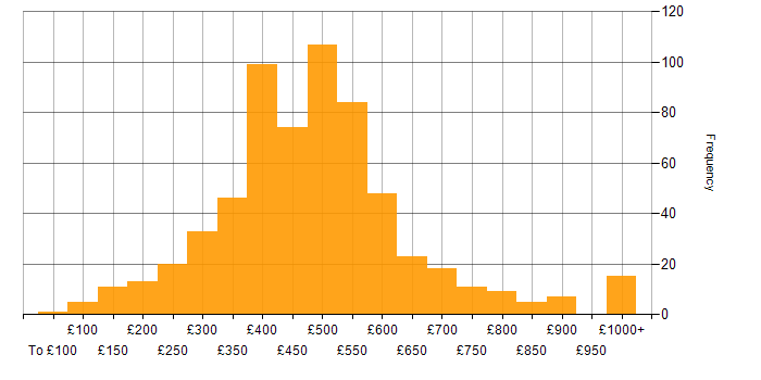 Daily rate histogram for Data Analysis in the UK