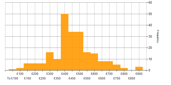 Daily rate histogram for Data Analysis in the UK excluding London