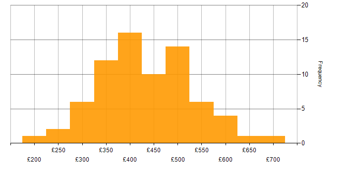 Daily rate histogram for Data Analysis Expressions in England