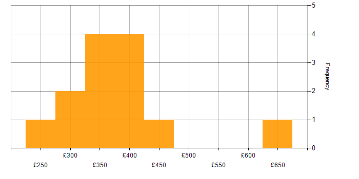 Daily rate histogram for Data Analysis Expressions in the North of England