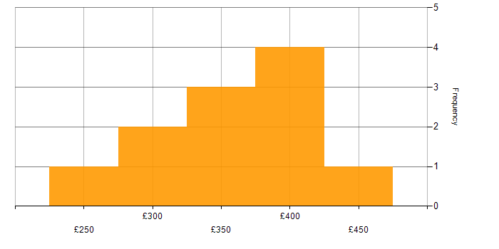 Daily rate histogram for Data Analysis Expressions in the North West