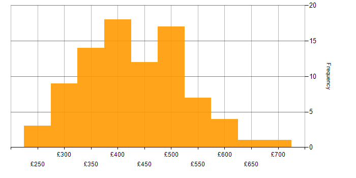 Daily rate histogram for Data Analysis Expressions in the UK