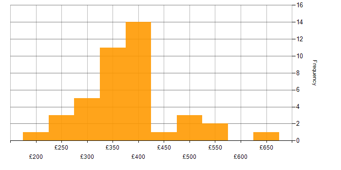 Daily rate histogram for Data Analysis Expressions in the UK excluding London