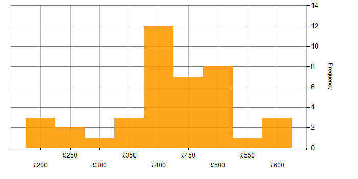 Daily rate histogram for Data Analyst in the North West