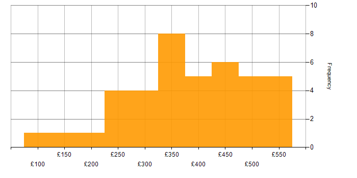 Daily rate histogram for Data Analyst in the South East