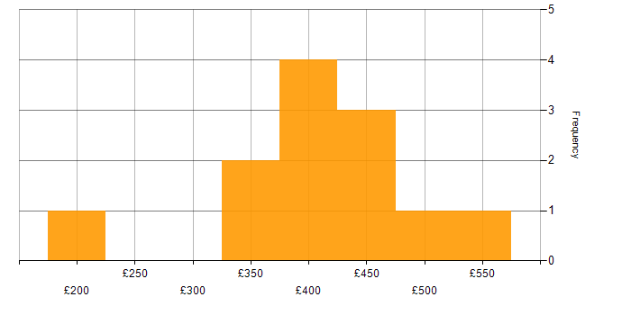 Daily rate histogram for Data Analyst in the West Midlands