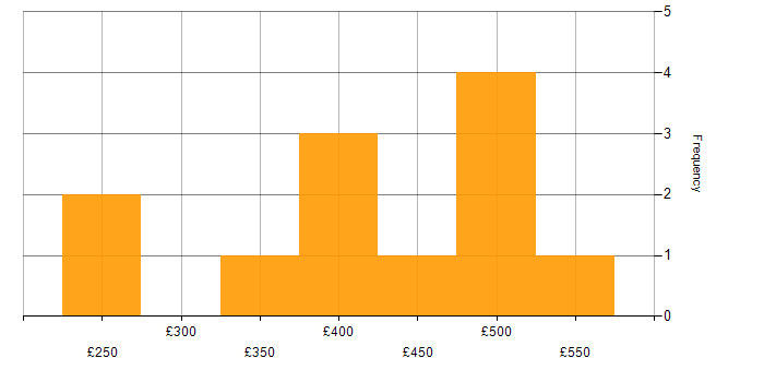 Daily rate histogram for Data Analyst in West Yorkshire