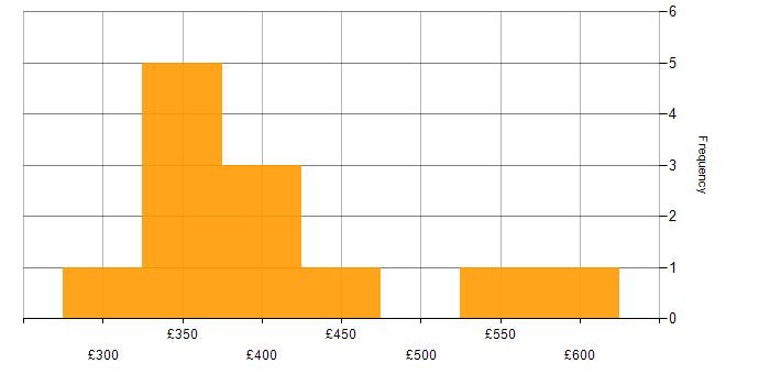 Daily rate histogram for Data Analytics in the East Midlands