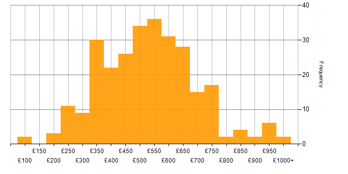Daily rate histogram for Data Analytics in England