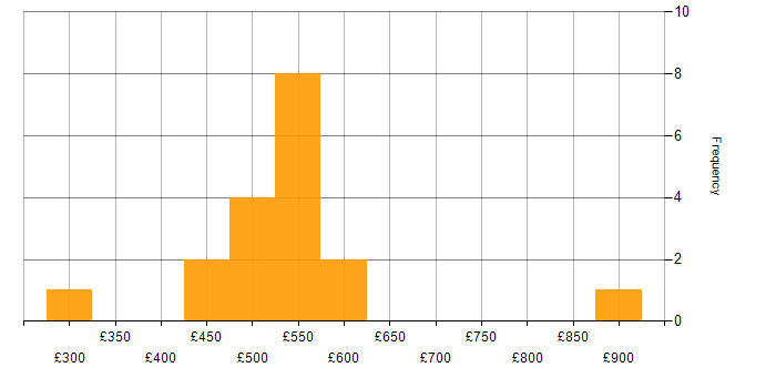Daily rate histogram for Data Analytics in the North West