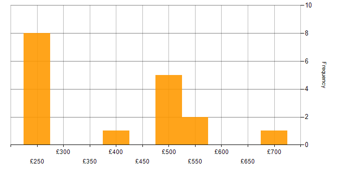 Daily rate histogram for Data Analytics Manager in London