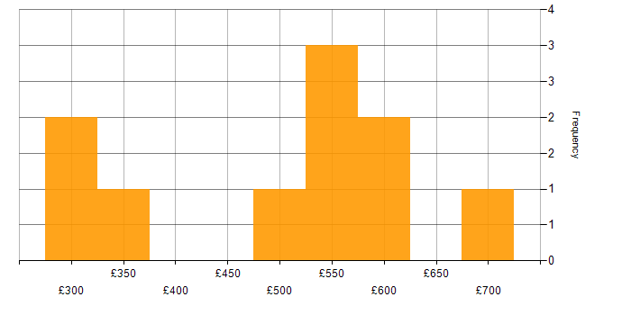 Daily rate histogram for Data Analytics Manager in the UK excluding London