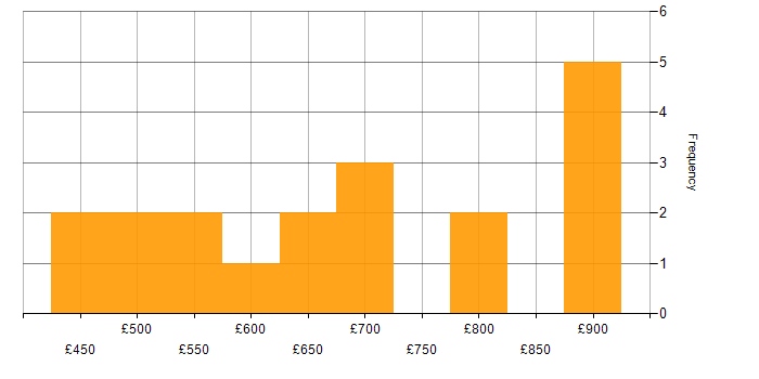 Daily rate histogram for Data Architect in Central London