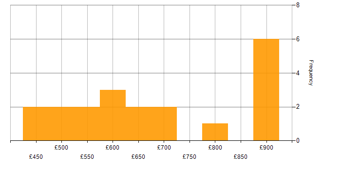 Daily rate histogram for Data Architect in the City of London