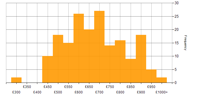 Daily rate histogram for Data Architect in London
