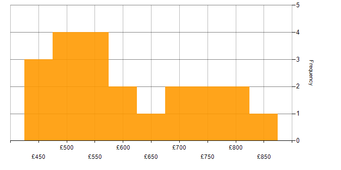 Daily rate histogram for Data Architect in the North of England