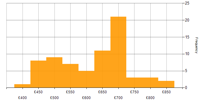Daily rate histogram for Data Architect in the UK excluding London
