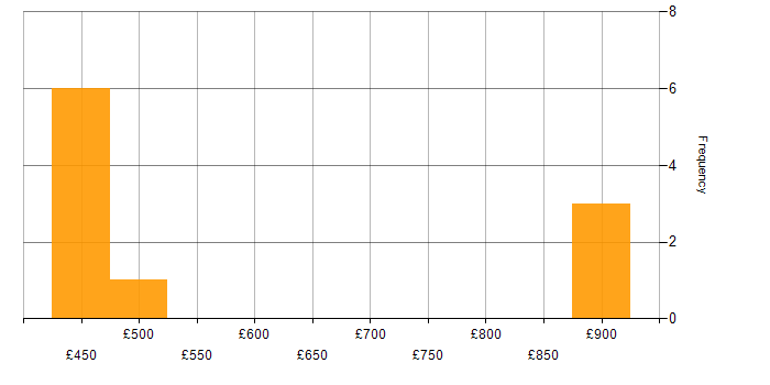 Daily rate histogram for Data Architecture in Berkshire
