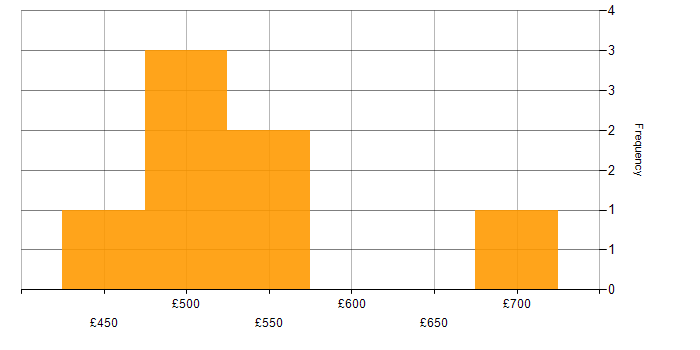 Daily rate histogram for Data Architecture in Bristol