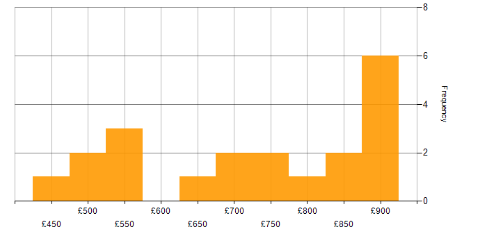 Daily rate histogram for Data Architecture in Central London