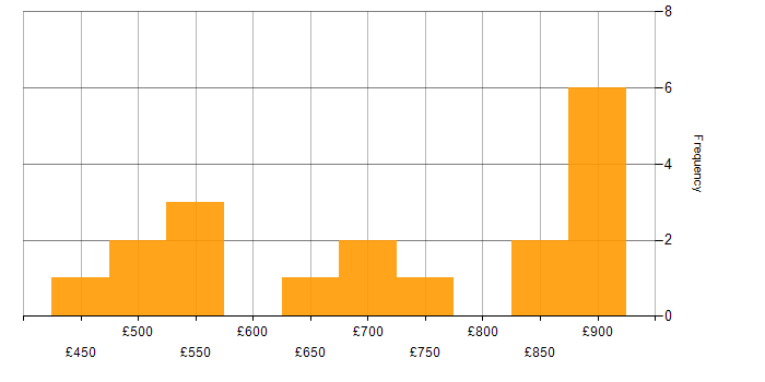 Daily rate histogram for Data Architecture in the City of London