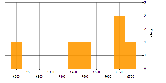 Daily rate histogram for Data Architecture in the East Midlands