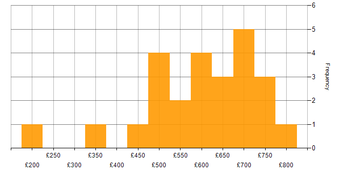 Daily rate histogram for Data Architecture in the Midlands