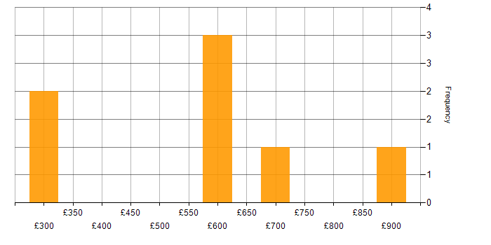 Daily rate histogram for Data Centre in Bristol