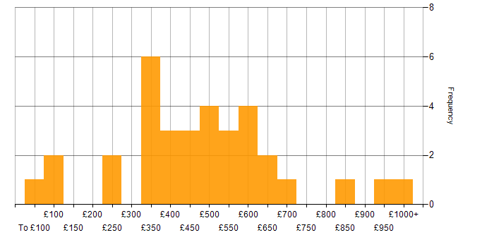 Daily rate histogram for Data Centre in Central London