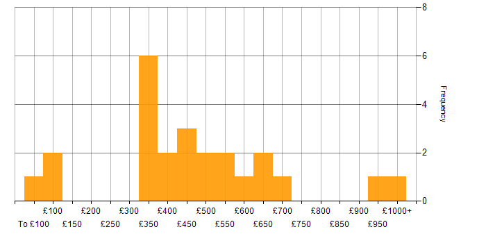 Daily rate histogram for Data Centre in the City of London