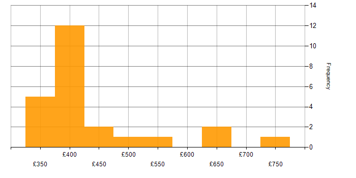 Daily rate histogram for Data Centre in Manchester
