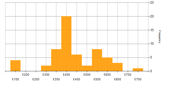 Daily rate histogram for Data Centre in the North of England