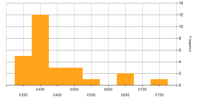 Daily rate histogram for Data Centre in the North West