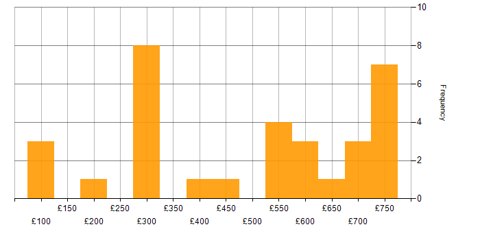 Daily rate histogram for Data Centre in Scotland