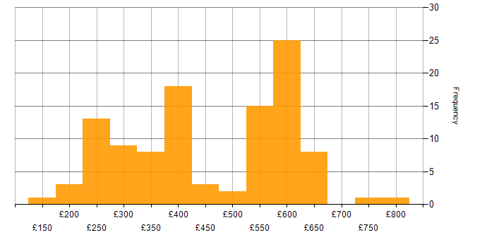 Daily rate histogram for Data Centre in the South East