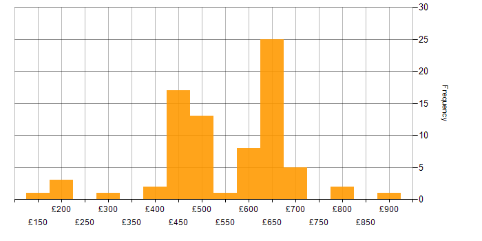 Daily rate histogram for Data Centre in the South West