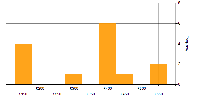 Daily rate histogram for Data Centre in South Yorkshire