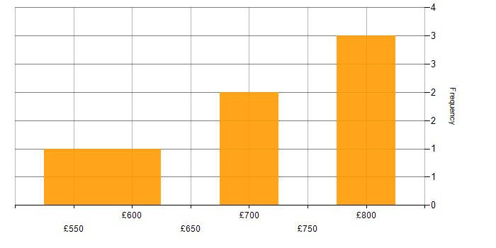 Daily rate histogram for Data Centre in Stratford-upon-Avon