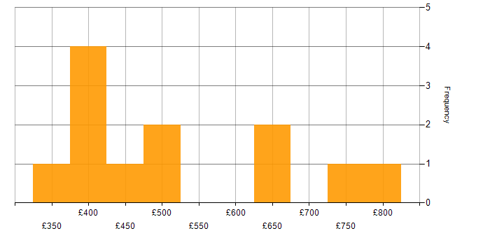 Daily rate histogram for Data Centre in Surrey