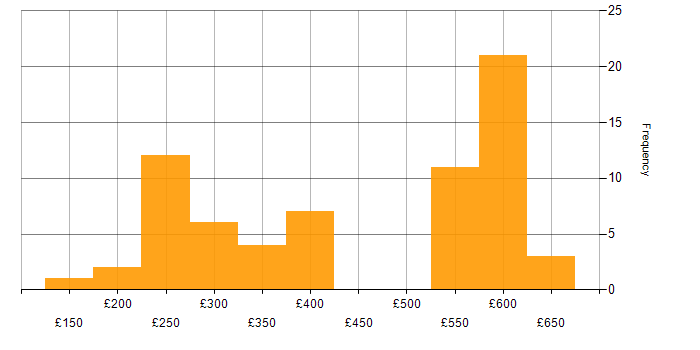 Daily rate histogram for Data Centre in the Thames Valley