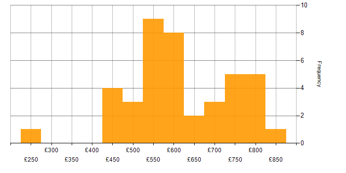 Daily rate histogram for Data Centre in Warwickshire