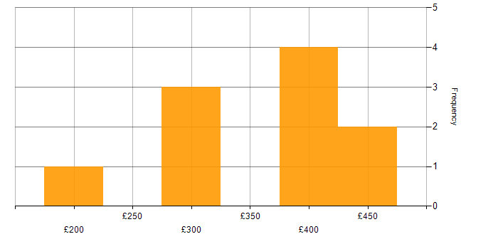 Daily rate histogram for Data Centre in West Sussex