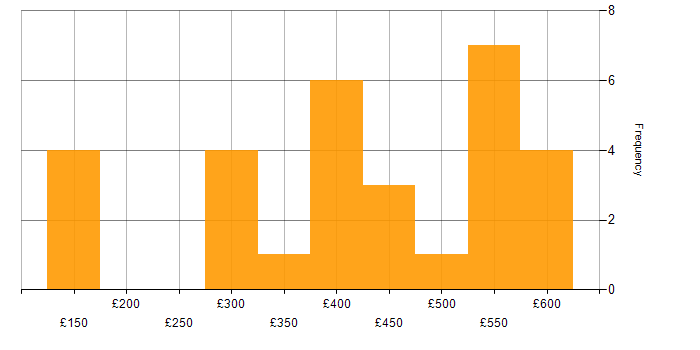 Daily rate histogram for Data Centre in Yorkshire