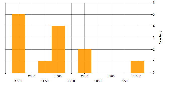 Daily rate histogram for Data Centre Architect in England