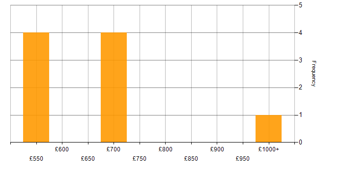 Daily rate histogram for Data Centre Architect in London