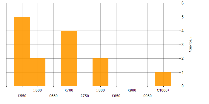 Daily rate histogram for Data Centre Architect in the UK