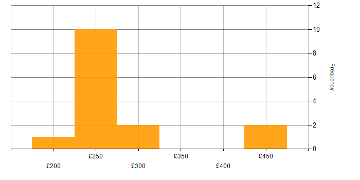 Daily rate histogram for Data Centre Engineer in the South East