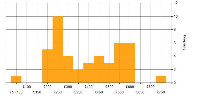 Daily rate histogram for Data Centre Engineer in the UK